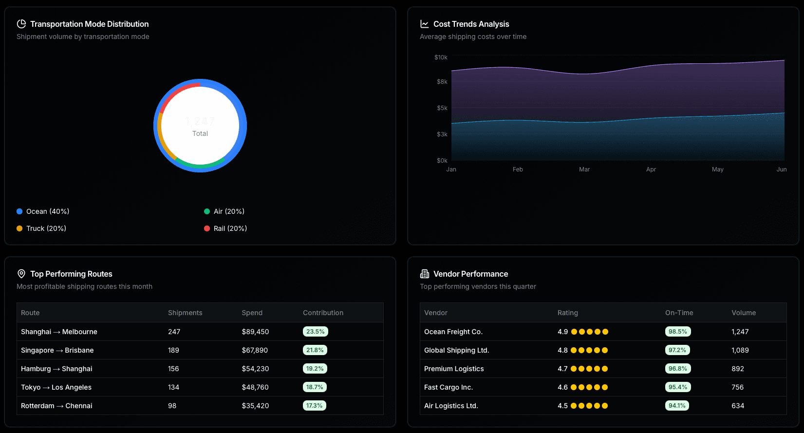 Trizel Dashboard - Analytics View