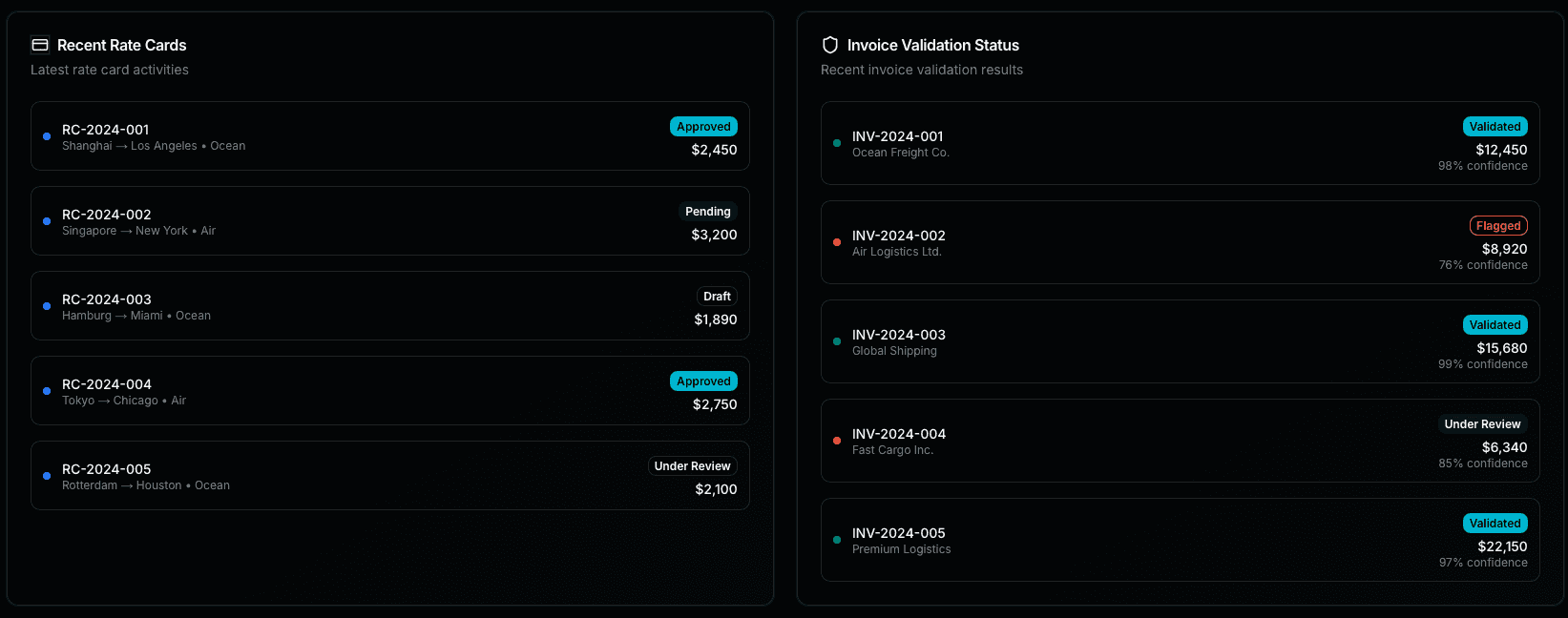 Trizel Dashboard - Operations View